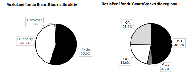 Obrázek z článku: Měsíční zpráva o vývoji fondu Investhy SICAV –SmartStocks 06/2025