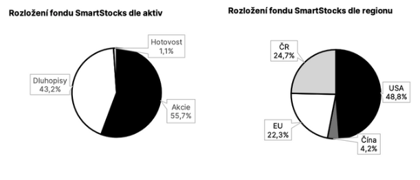 Obrázek z článku: Měsíční zpráva o vývoji fondu Investhy SICAV –SmartStocks 05/2025