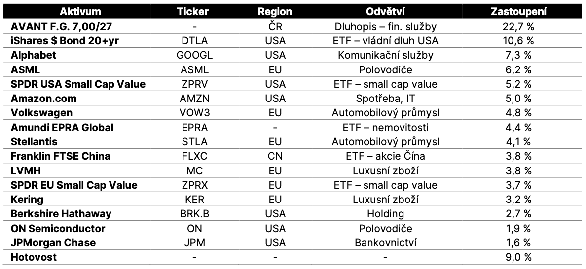 Obrázek z článku: Měsíční zpráva o vývoji fondu Investhy SICAV –SmartStocks 01/2025