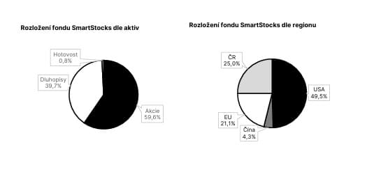 Obrázek z článku: Měsíční zpráva o vývoji fondu Investhy SICAV – SmartStocks 03/2026