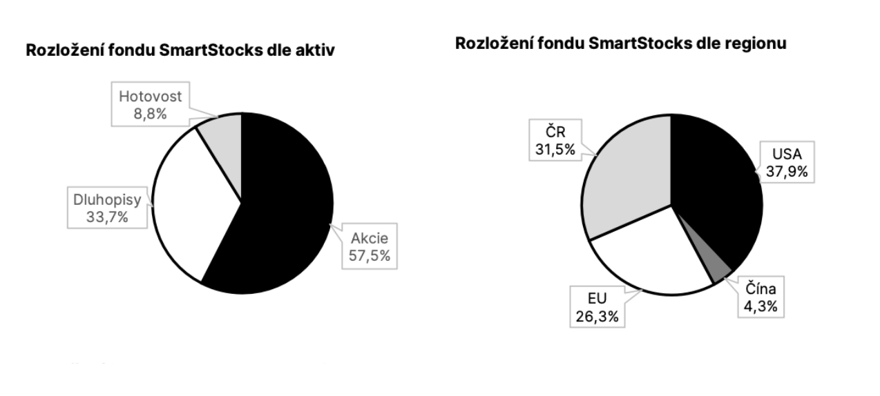 Obrázek z článku: Měsíční zpráva o vývoji fondu Investhy SICAV –SmartStocks 02/2025