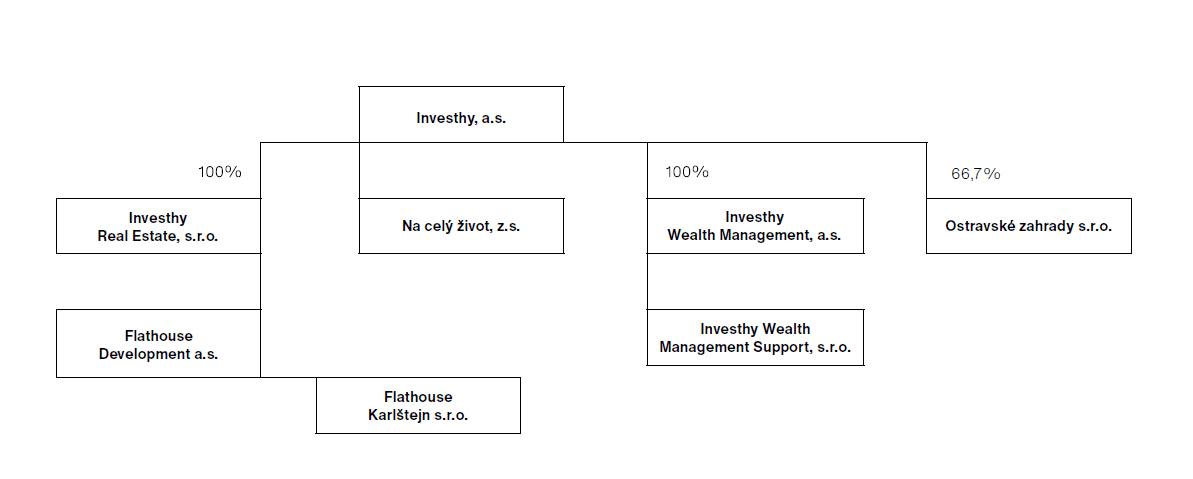 Struktura skupiny Investhy, a.s.