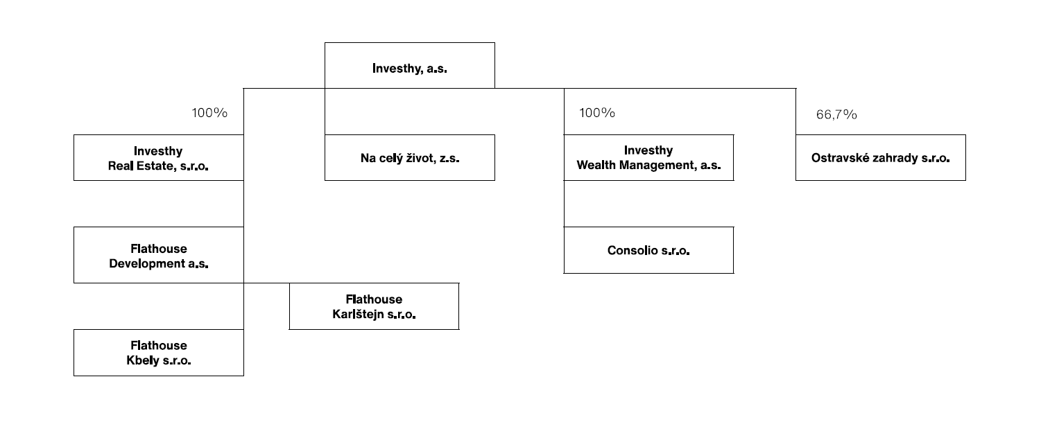 Struktura skupiny Investhy, a.s.